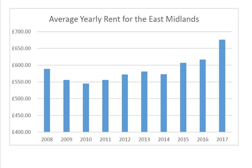 East_Midlands_rents