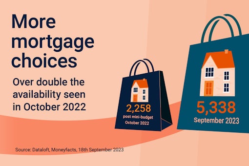 increased mortgage choice